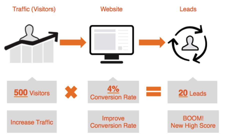 Increase your conversion rate